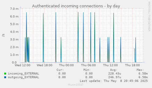 Authenticated incoming connections