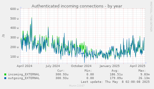 Authenticated incoming connections