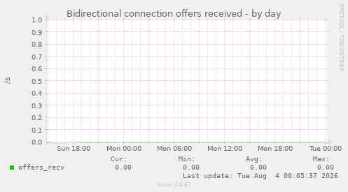 Bidirectional connection offers received