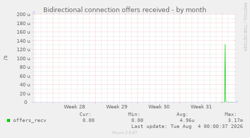 Bidirectional connection offers received