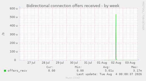 Bidirectional connection offers received