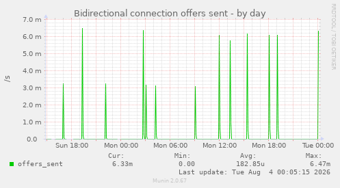 Bidirectional connection offers sent