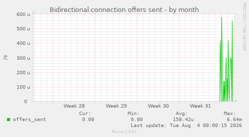 Bidirectional connection offers sent