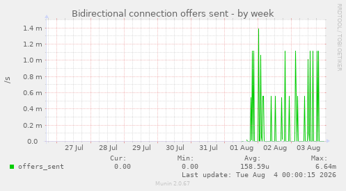 Bidirectional connection offers sent