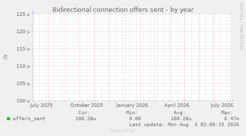 Bidirectional connection offers sent