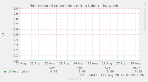 Bidirectional connection offers taken