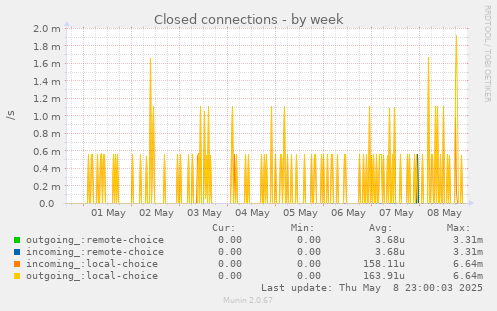 Closed connections