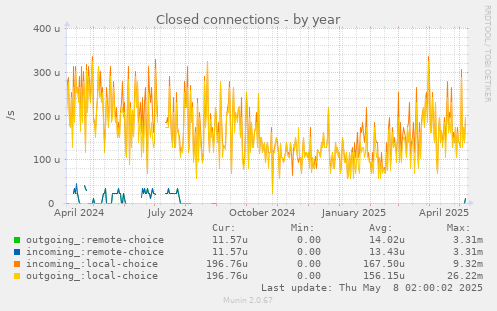 Closed connections