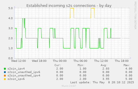 Established incoming s2s connections