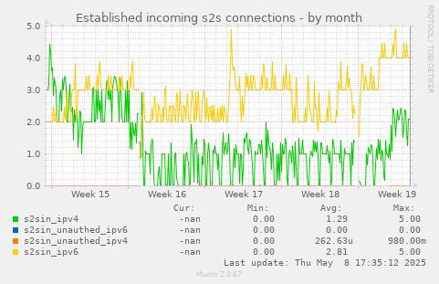 Established incoming s2s connections