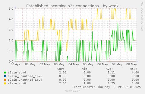 Established incoming s2s connections