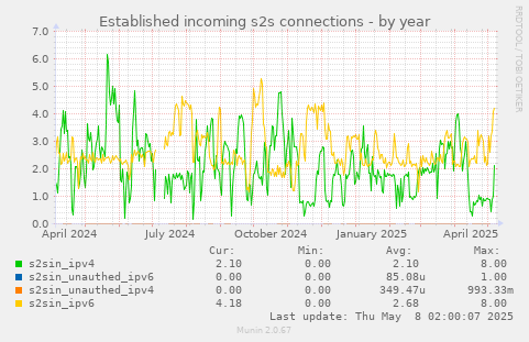 Established incoming s2s connections