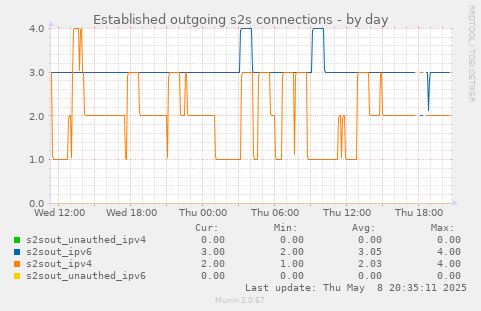 Established outgoing s2s connections