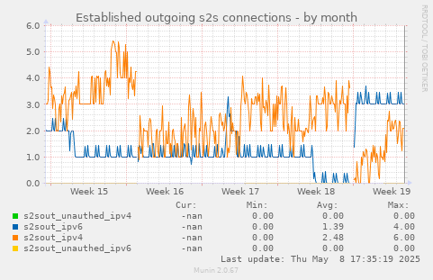 Established outgoing s2s connections