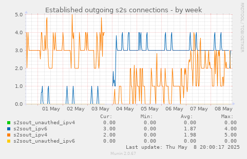 Established outgoing s2s connections