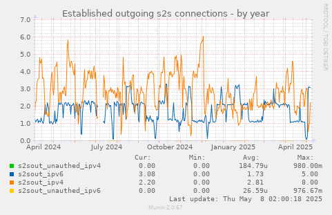 Established outgoing s2s connections