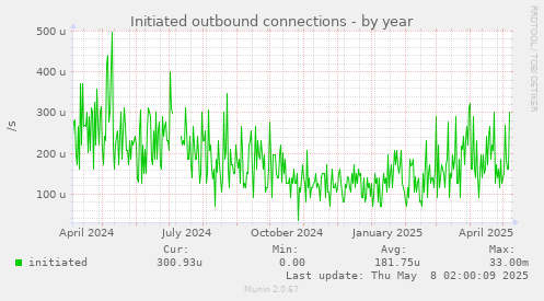 Initiated outbound connections