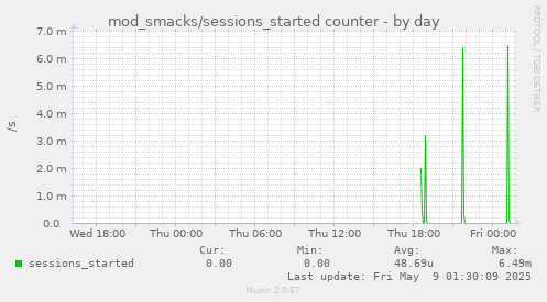 daily graph