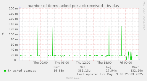 number of items acked per ack received