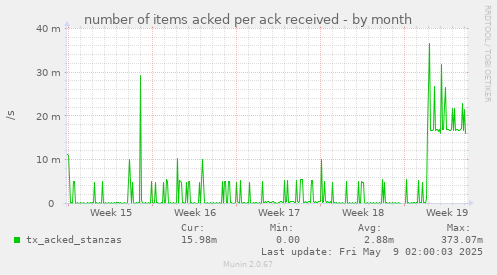 number of items acked per ack received