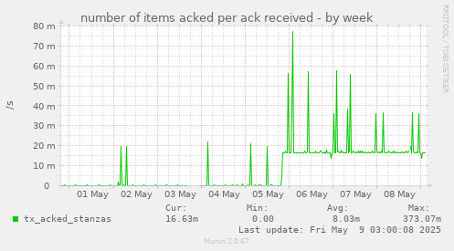 number of items acked per ack received