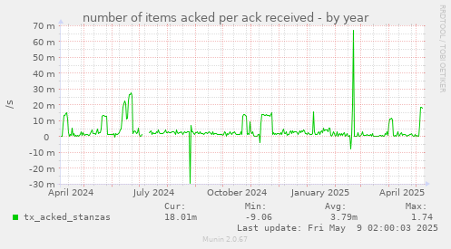 number of items acked per ack received