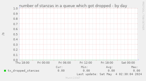 number of stanzas in a queue which got dropped