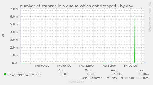 number of stanzas in a queue which got dropped