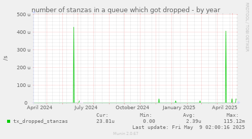 number of stanzas in a queue which got dropped