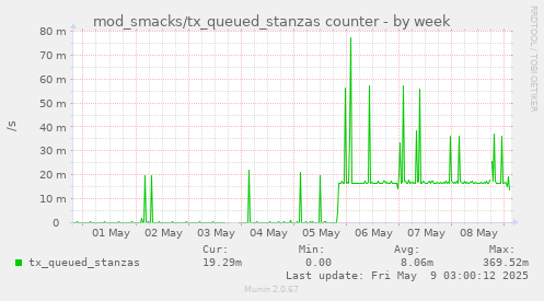 weekly graph