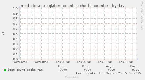 mod_storage_sql/item_count_cache_hit counter