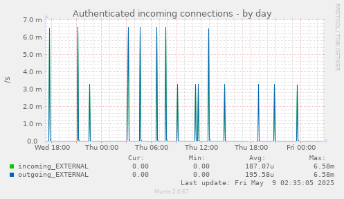 Authenticated incoming connections