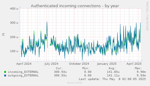 Authenticated incoming connections