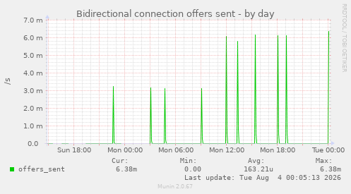 Bidirectional connection offers sent