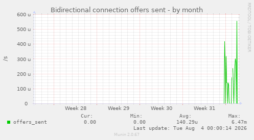 Bidirectional connection offers sent