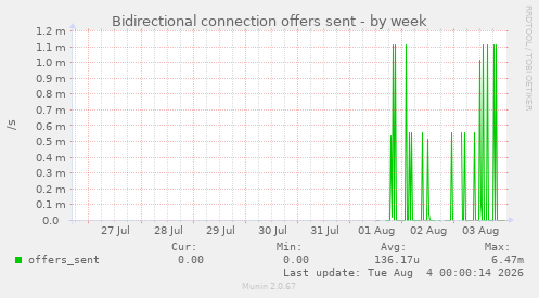Bidirectional connection offers sent