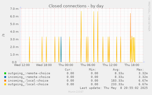 Closed connections