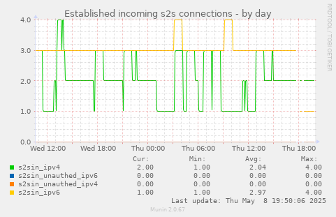 Established incoming s2s connections