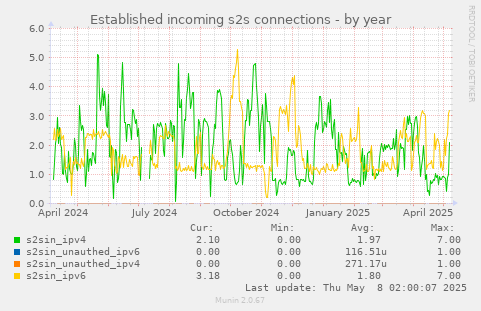 Established incoming s2s connections