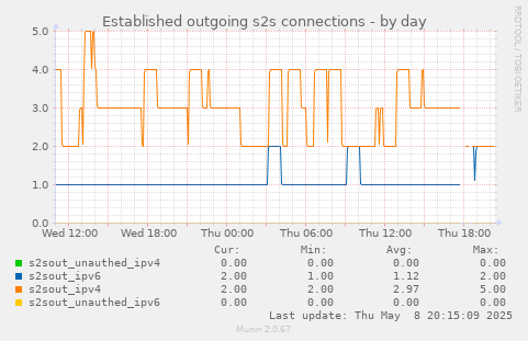 Established outgoing s2s connections