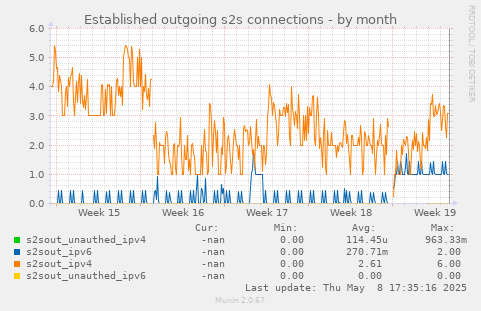 Established outgoing s2s connections