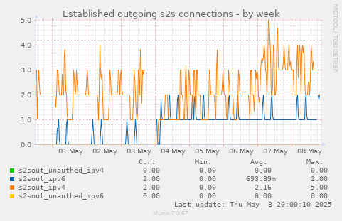 Established outgoing s2s connections