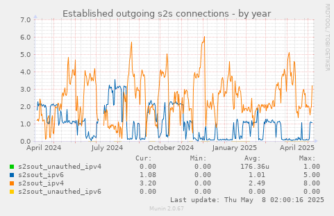 Established outgoing s2s connections