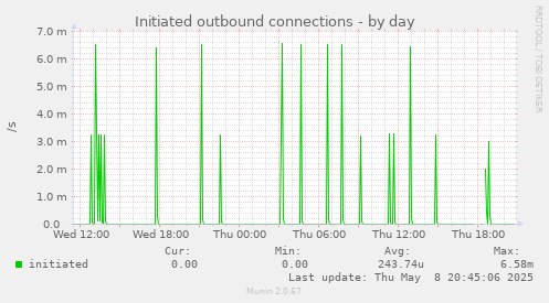 Initiated outbound connections