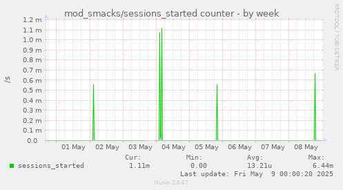 weekly graph