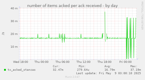 number of items acked per ack received