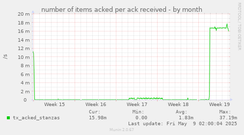 number of items acked per ack received