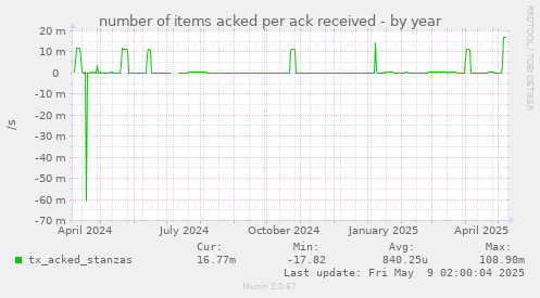 number of items acked per ack received