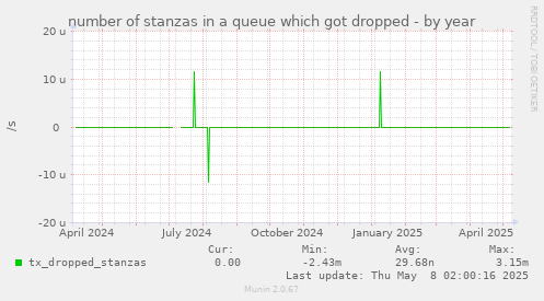 number of stanzas in a queue which got dropped