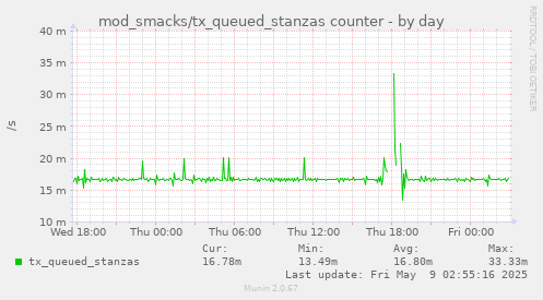 daily graph